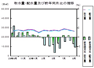 水道の推移グラフ