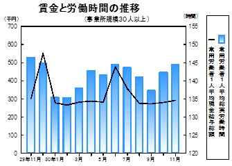 賃金等の推移グラフ