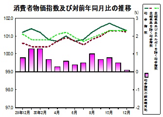 消費者物価指数の推移グラフ