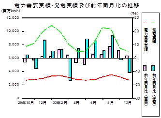 電力需要実績、発電実績の推移グラフ