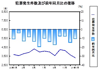 犯罪発生件数の推移グラフ