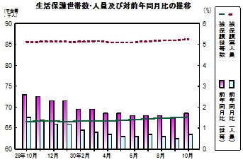 生活保護推移グラフ