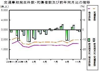 交通事故推移グラフ