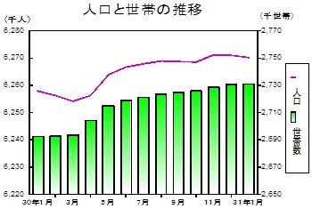 人口と世帯の推移グラフ