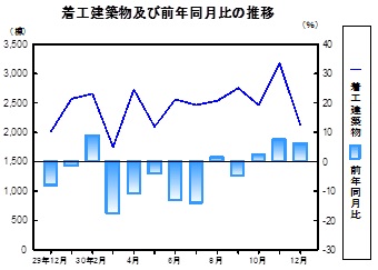 着工建築物推移グラフ