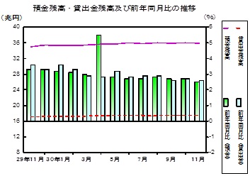 預金及び貸出金残高の推移グラフ