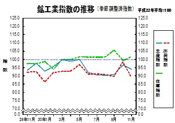 鉱工業指数の推移グラフ