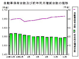 自動車保有台数の推移グラフ