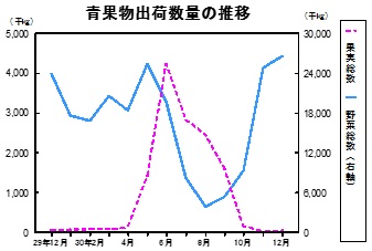 青果物出荷数量の推移グラフ