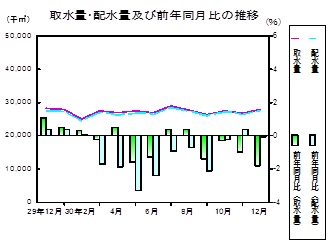 水道の推移グラフ