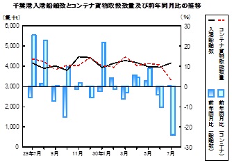 海上輸送の推移グラフ