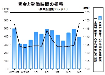 賃金等の推移グラフ