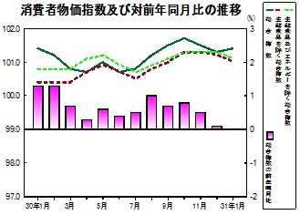 消費者物価指数の推移グラフ