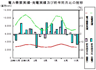 電力需要実績、発電実績の推移グラフ