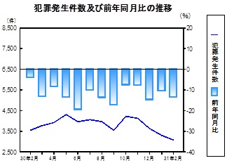 犯罪発生件数の推移グラフ