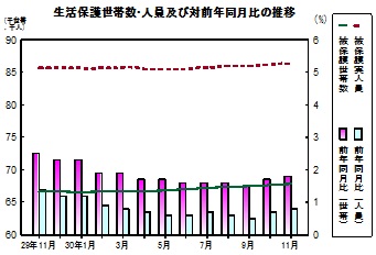 生活保護推移グラフ