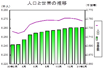 人口と世帯の推移グラフ