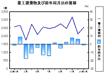 着工建築物推移グラフ