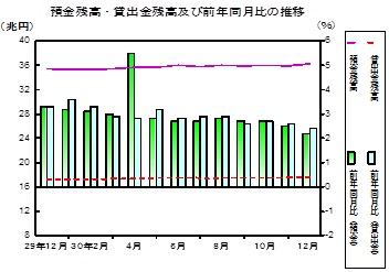 預金及び貸出金残高の推移グラフ