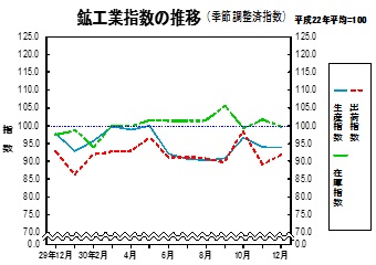 鉱工業指数の推移グラフ