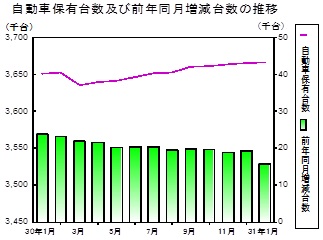 自動車保有台数の推移グラフ