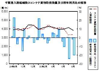 海上輸送の推移グラフ