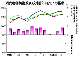 消費者物価指数の推移グラフ