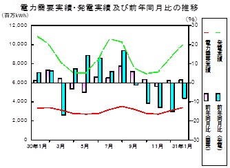 電力需要実績、発電実績の推移グラフ