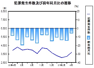 犯罪発生件数の推移グラフ