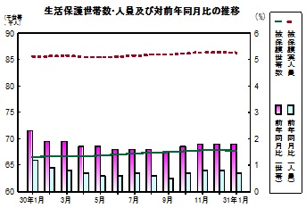 生活保護推移グラフ