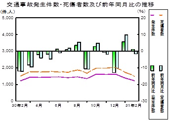 交通事故推移グラフ