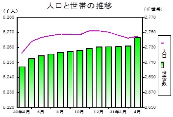 人口と世帯の推移グラフ