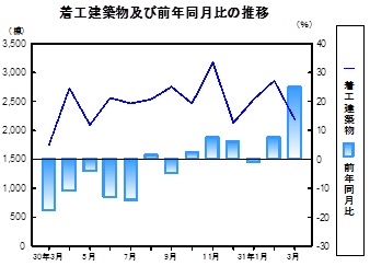 着工建築物推移グラフ