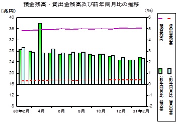 預金及び貸出金残高の推移グラフ