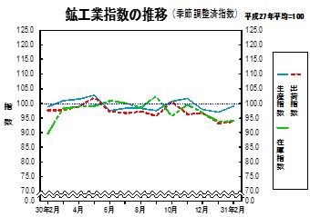 鉱工業指数の推移グラフ