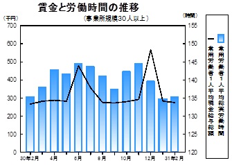 賃金等の推移グラフ