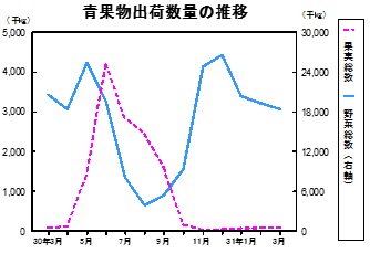 青果物出荷数量の推移グラフ