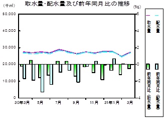 水道の推移グラフ