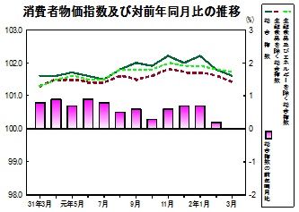 消費者物価指数の推移グラフ