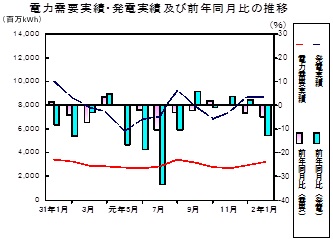 電力需要実績、発電実績の推移グラフ