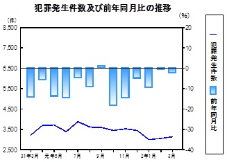 犯罪発生件数の推移グラフ