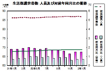 生活保護推移グラフ