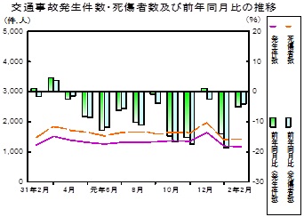 交通事故推移グラフ