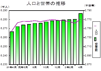 人口と世帯の推移グラフ