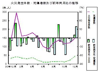 火災推移グラフ