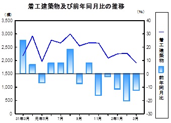 着工建築物推移グラフ