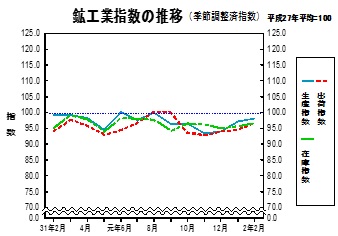 鉱工業指数の推移グラフ