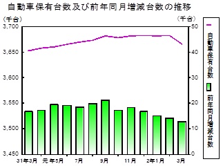 自動車保有台数の推移グラフ