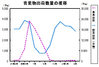 青果物出荷数量の推移グラフ