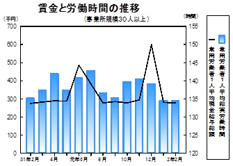 賃金等の推移グラフ